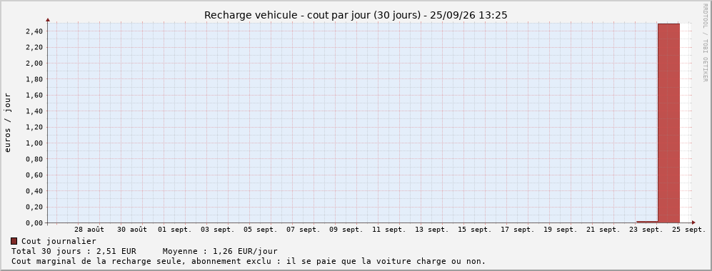 Coût par jour