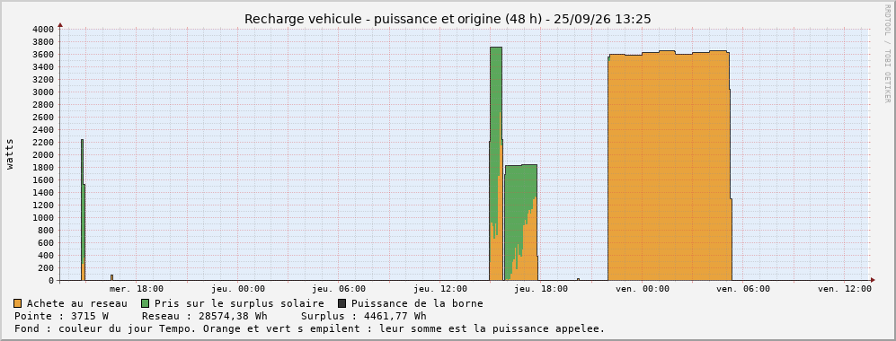 Puissance et origine