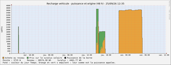 Recharge du véhicule