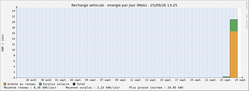 Énergie par jour