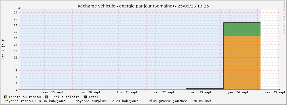 Énergie par jour