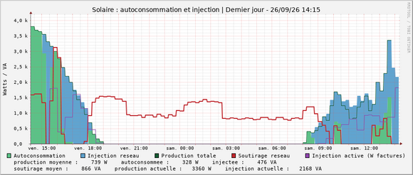 Solaire et injection