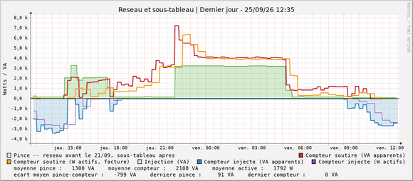 Pince contre compteur