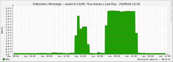 Consommation électrique