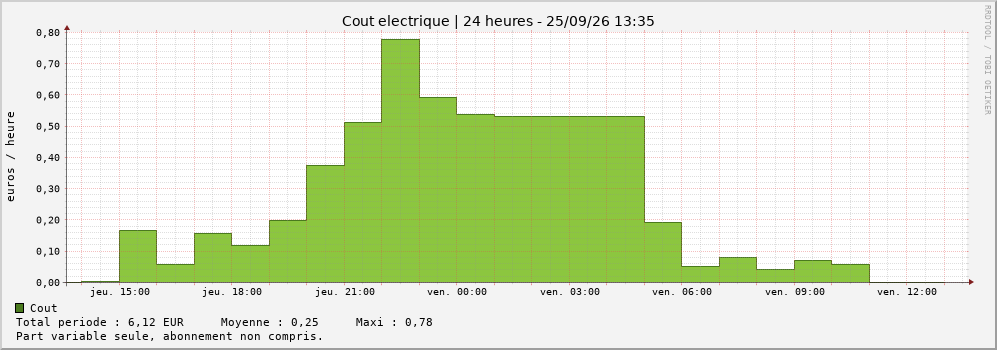 Coût par heure