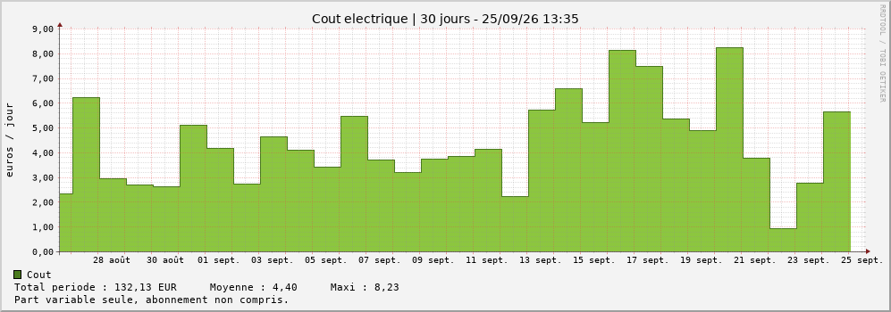 Coût par jour