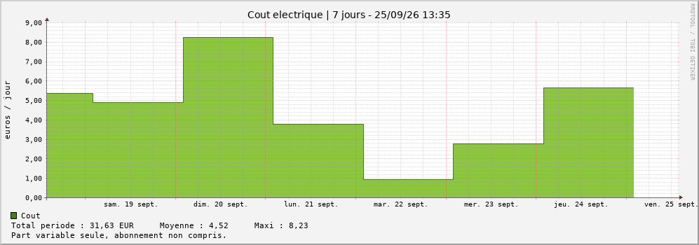Coût par jour
