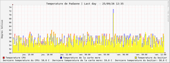 Température CPU