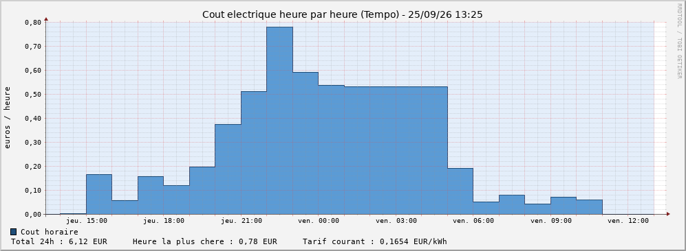 Coût heure par heure