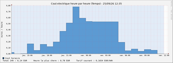 Coût électrique Tempo