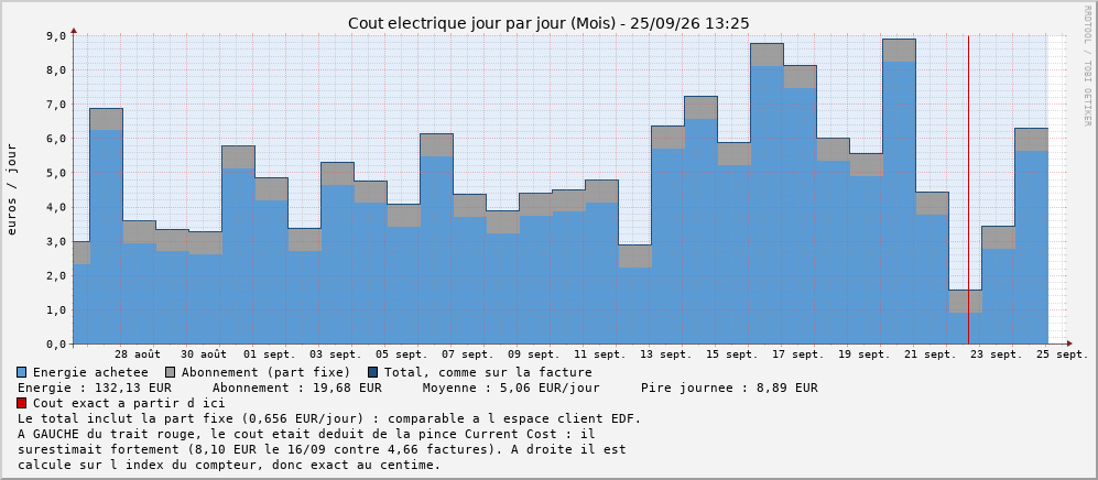 Coût jour par jour