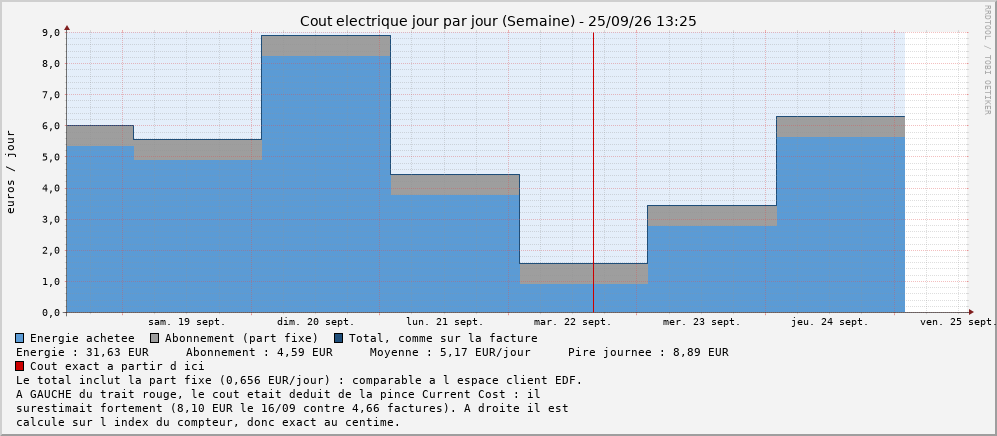 Coût jour par jour