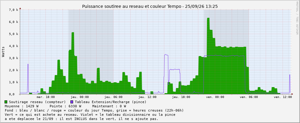 Puissance appelée et couleur